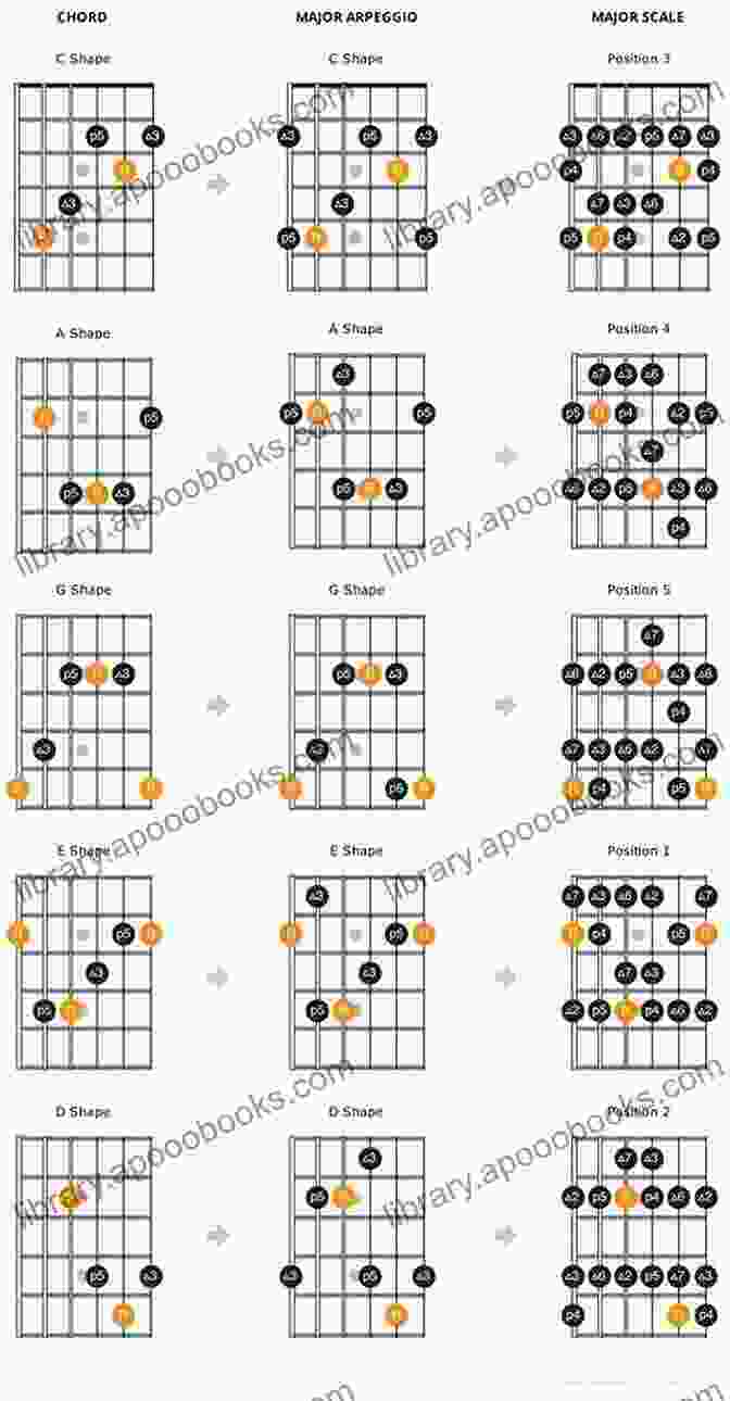 Arpeggios Diagram Jazz Scales: Scales Chords Arpeggios And Exercises For Jazz Improvisation