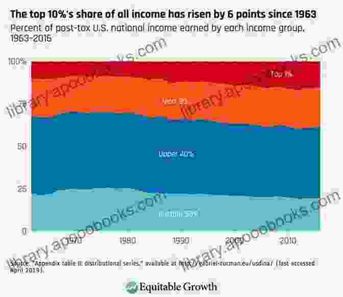 Chart Illustrating The Impact Of Economic Inequality On Political Stability Comparative Government And Politics John McCormick