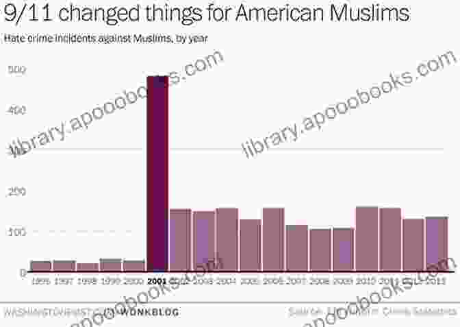 Chart Showing Rising Hate Crimes Against Immigrants And Muslims In Europe Xenophobia And Islamophobia In Europe