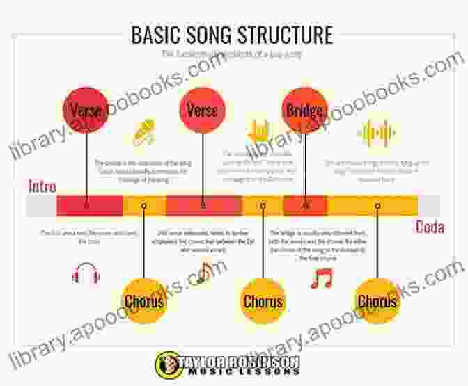 Diagram Of Musical Forms Puccini: A Listener S Guide (Dover On Music: Composers)