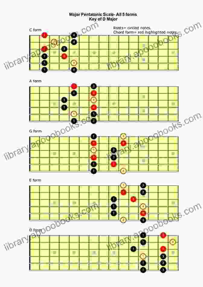 Diagram Of The Major Pentatonic Scale 25 Major Pentatonic Scale Licks For Blues Guitar