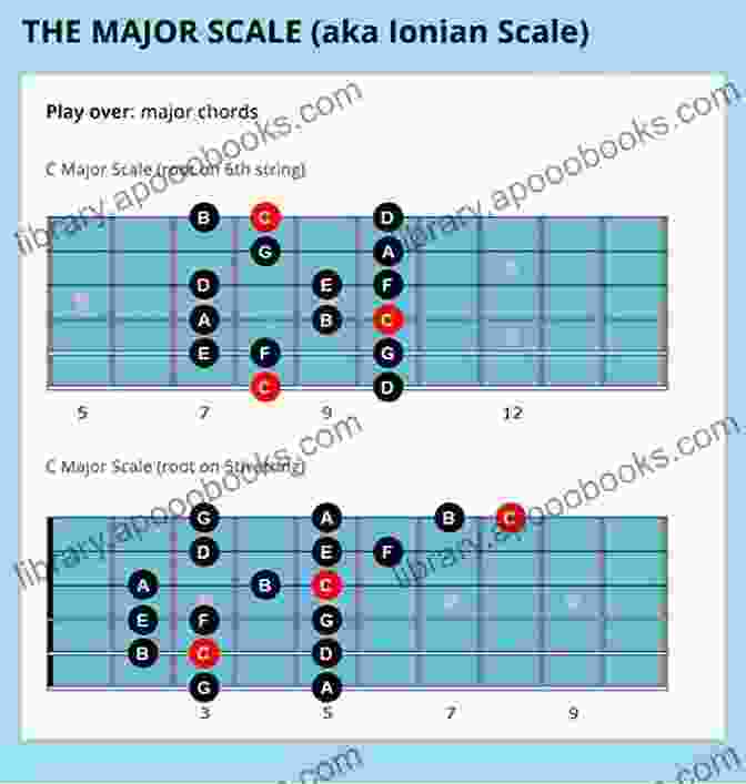 Exercises Diagram Jazz Scales: Scales Chords Arpeggios And Exercises For Jazz Improvisation